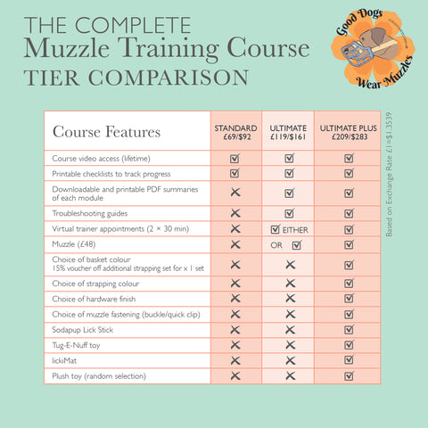 The Complete Dog Muzzle Training Course - Ultimate Muzzle